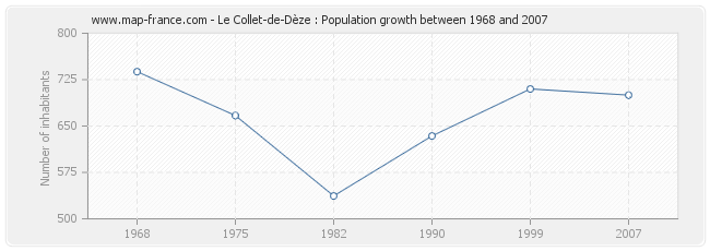 Population Le Collet-de-Dèze